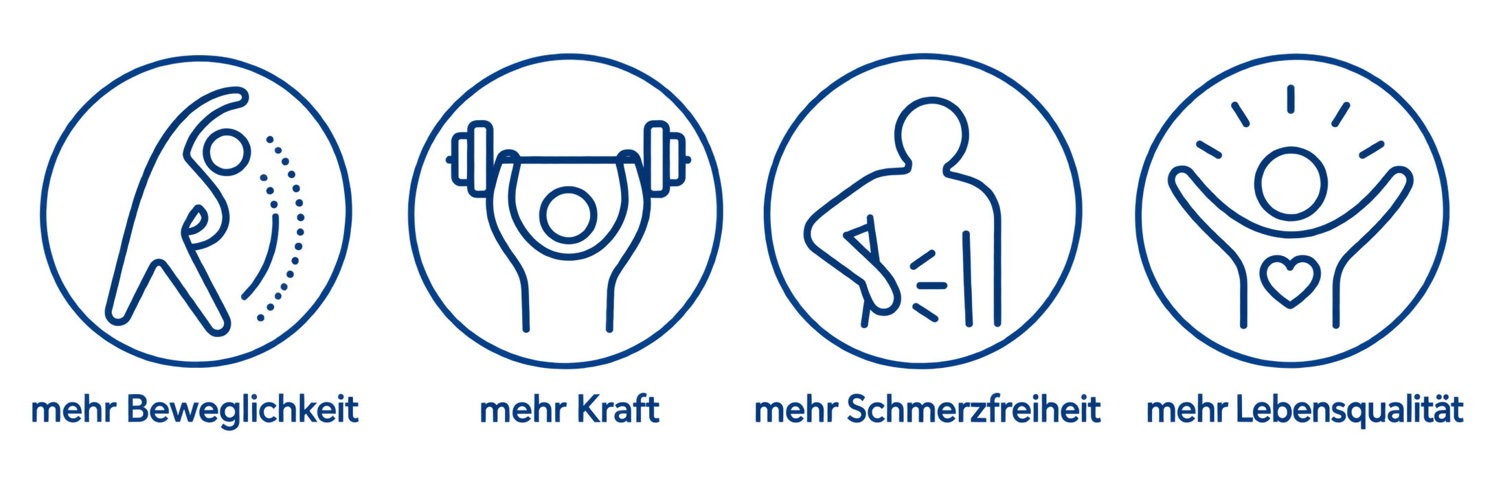 Vier Symbole mit deutschen Beschreibungen darunter: 1. Mensch macht Yoga, 'mehr Beweglichkeit'; 2. Hände heben Hantel, 'mehr Kraft'; 3. Person folgt einer Bewegung, 'mehr Schmerzfreiheit'; 4. Mensch mit offenen Armen, 'mehr Lebensqualität'.