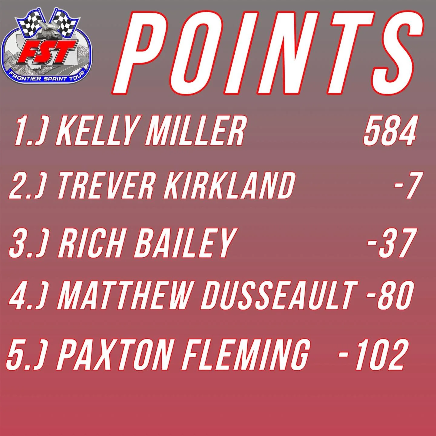 Updated points standings after our last race weekend. Kelly Miller and Trever Kirkland keep the same points gap, but open up to the field! 
Want to see points standings? Check out frontiersprinttour.com. There you can see the full points standings, p