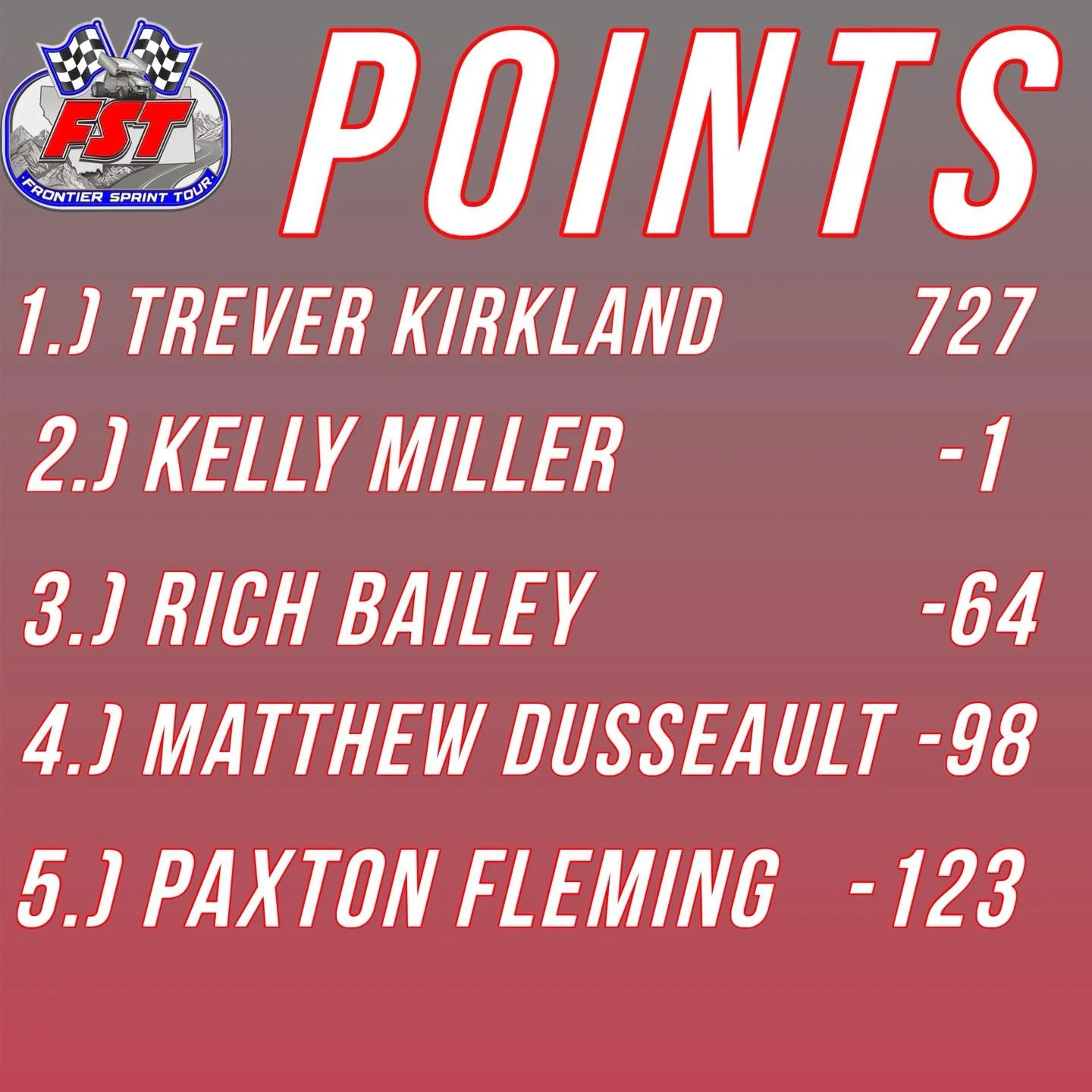 NEW POINTS LEADER!!!
Trever Kirkland takes the points lead over Kelly Miller by just ONE point heading into the Finale in Great Falls!! A possible heads up race for the title tonight at Electric City Speedway!