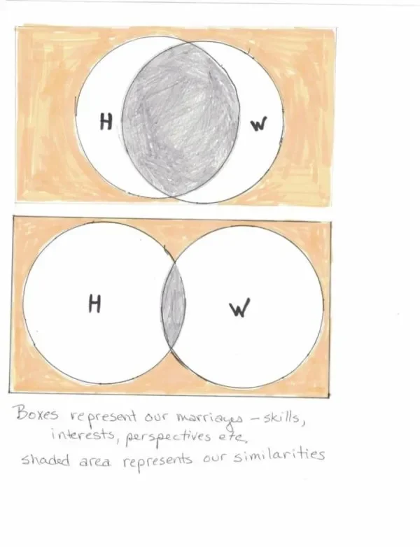 The Venn Diagram that changed our marriage.