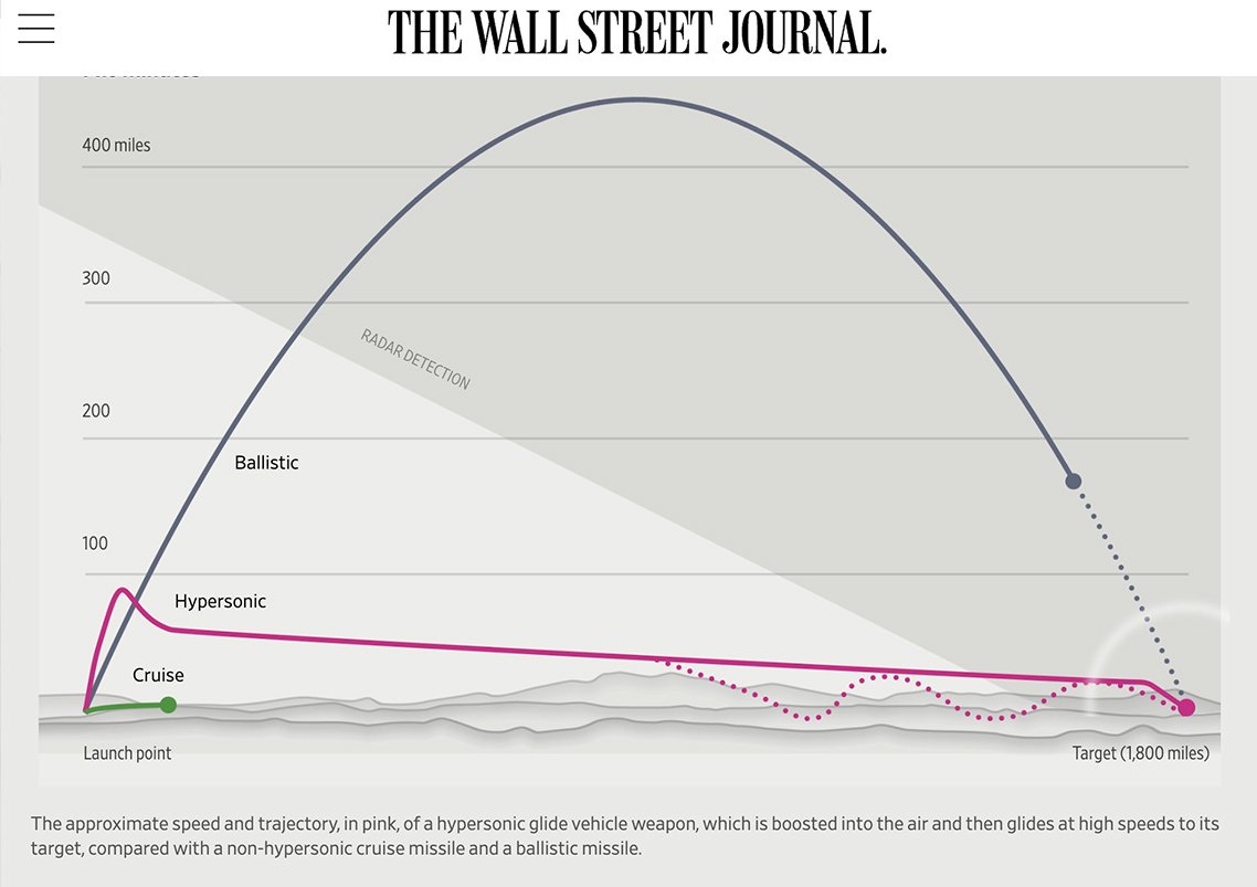 “Hypersonic Missiles Are Game-Changers, and America Doesn’t Have Them,” Wall Street Journal, September 18, 2023