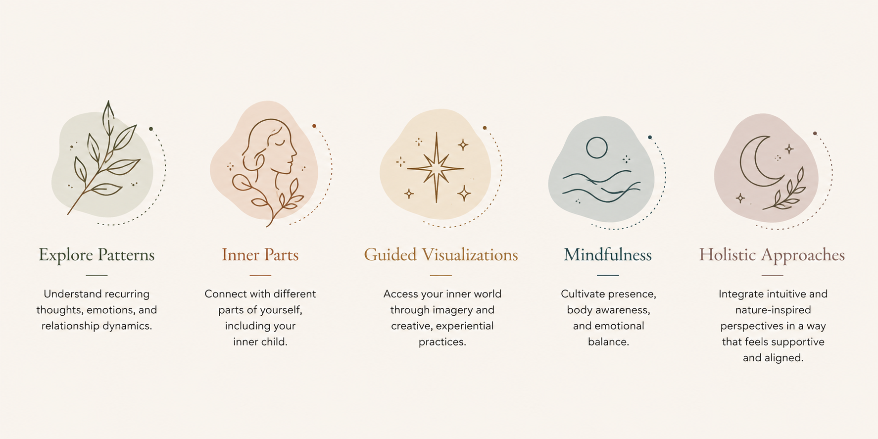 Infographic with five sections: Explore Patterns, Inner Parts, Guided Visualizations, Mindfulness, Holistic Approaches. Each section has an icon and a brief description about understanding thoughts and emotions, connecting with inner self, accessing inner world, cultivating presence, and integrating nature-inspired perspectives.