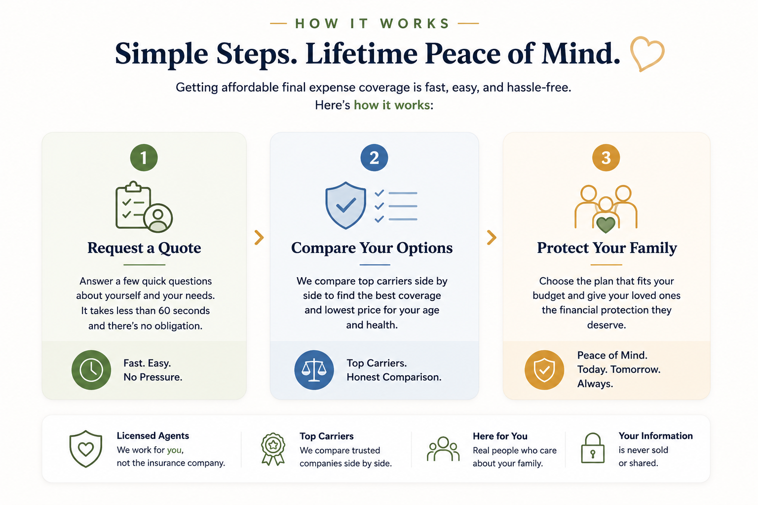 Three-step process showing how final expense insurance works: request a quote, compare coverage options, and protect your family with affordable life insurance