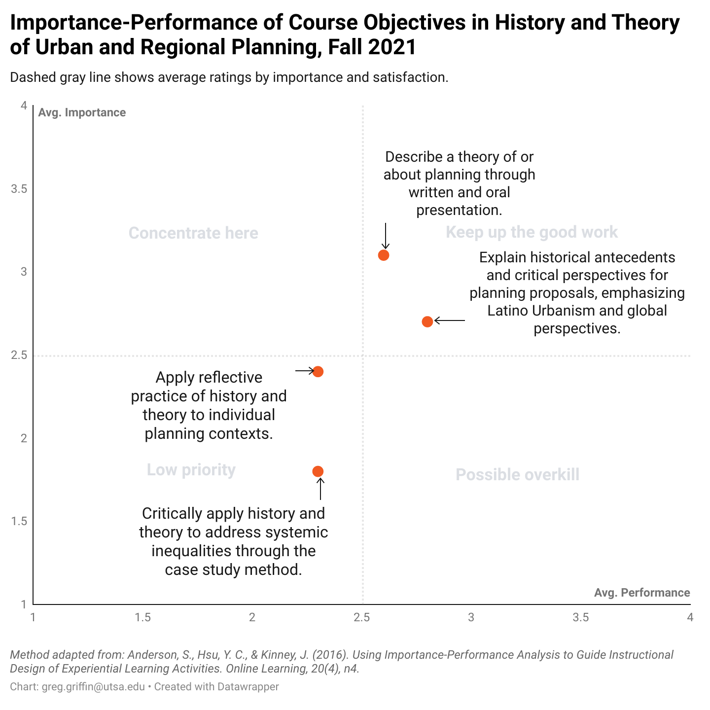 Importance-performance graph of student responses to ranking four course objectives (N=19). Data is available for download from the interactive version.