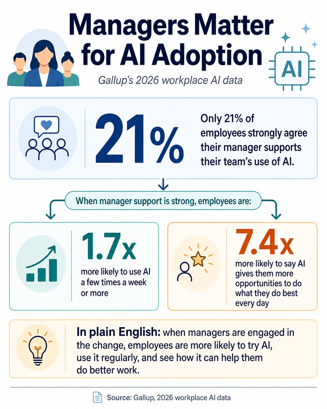 Everyone Is Talking About AI. Not Enough People Are Talking About Managers.