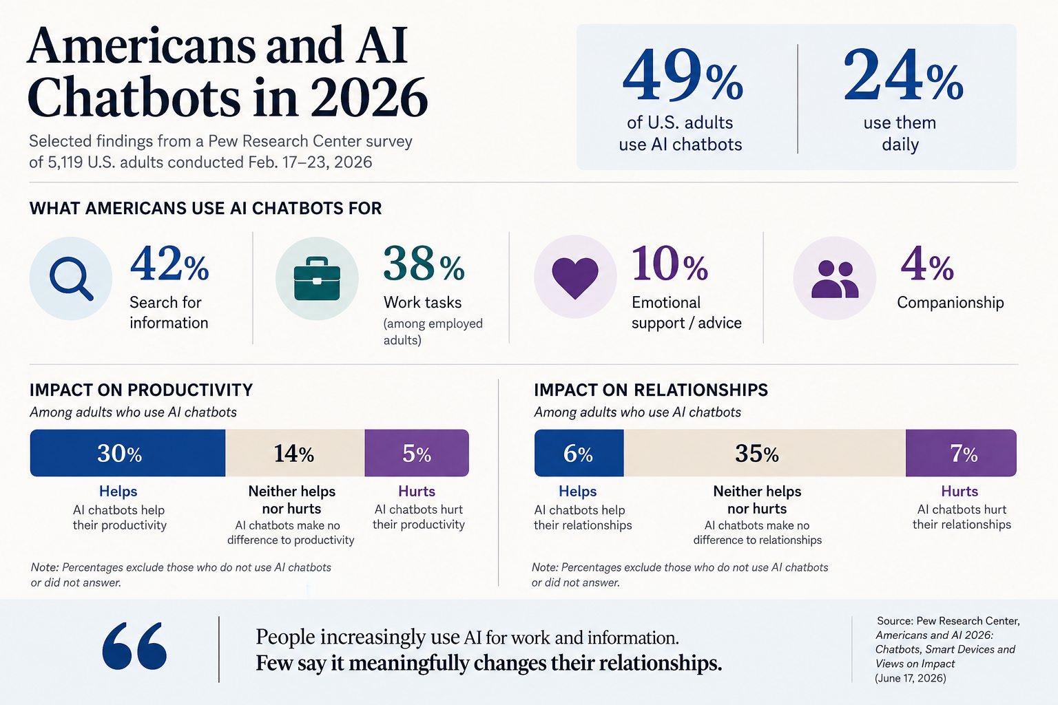 Danielle Gilliam Pew Research Data Americans and AI February 2026