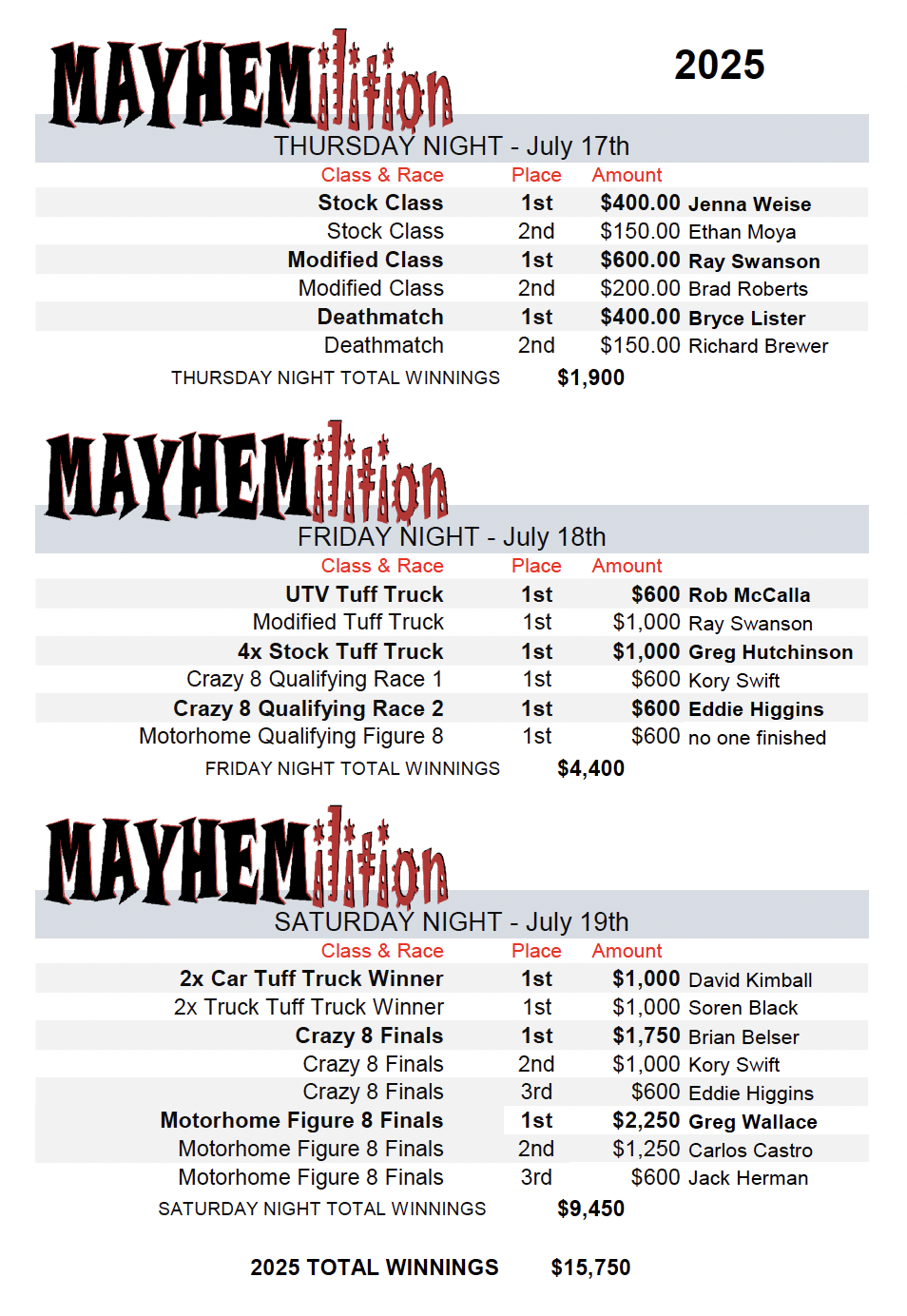 Schedule of race results and winnings for three nights of races from July 17 to July 19, 2025, including class, race, placement, and prize amounts for each event.