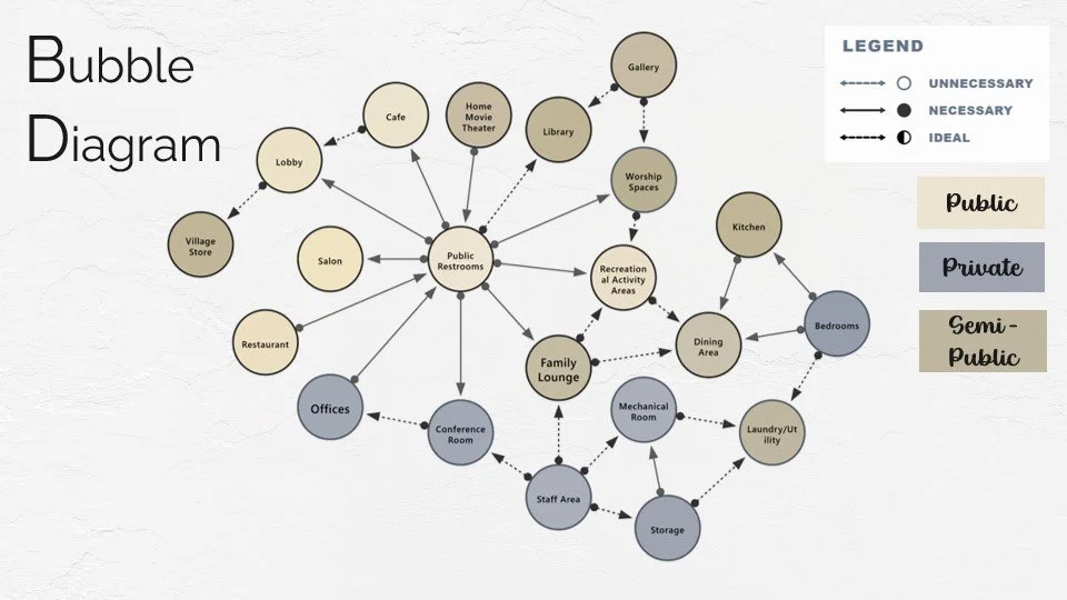 Bubble diagram illustrating a community or facility layout with various zones categorized as public, semi-public, and private. It includes zones like a village store, cafe, lounge, library, worship spaces, kitchen, bedrooms, laundry, storage, mechanical room, offices, conference room, and restrooms, connected by arrows indicating necessary, unnecessary, and ideal pathways.