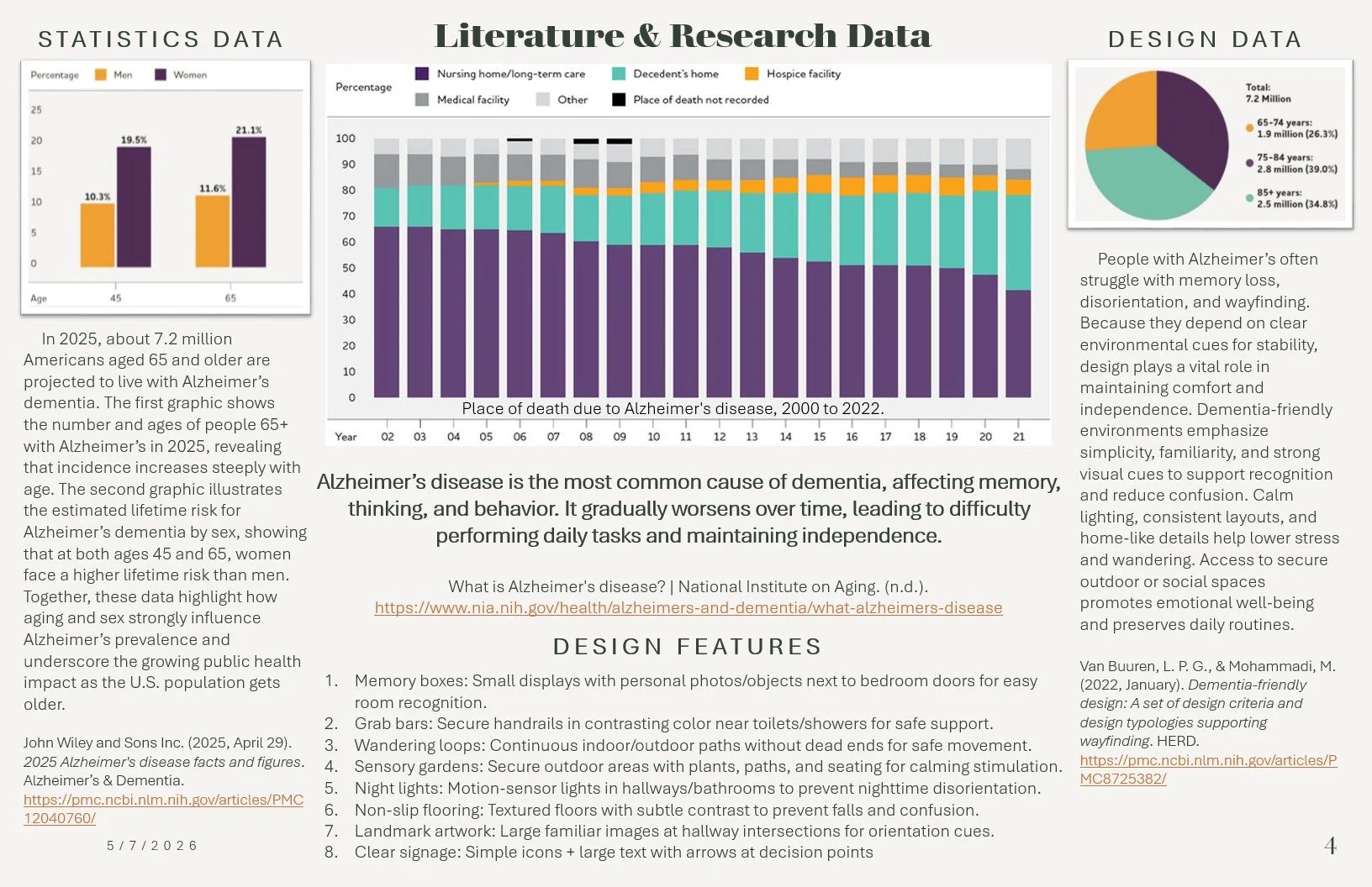 Graphic presenting Alzheimer's disease statistics, research, and design features. The left section shows age-related data with bar charts, indicating higher prevalence in women aged 45 and 65. The middle section displays a stacked bar chart depicting the place of death for Alzheimer's patients from 2000 to 2022, with categories like nursing homes, decedents' homes, and hospitals. The right section contains a pie chart illustrating age group distribution among Americans with Alzheimer's, with detailed percentages. Text discusses Alzheimer's impact, design principles for dementia-friendly environments, and references.