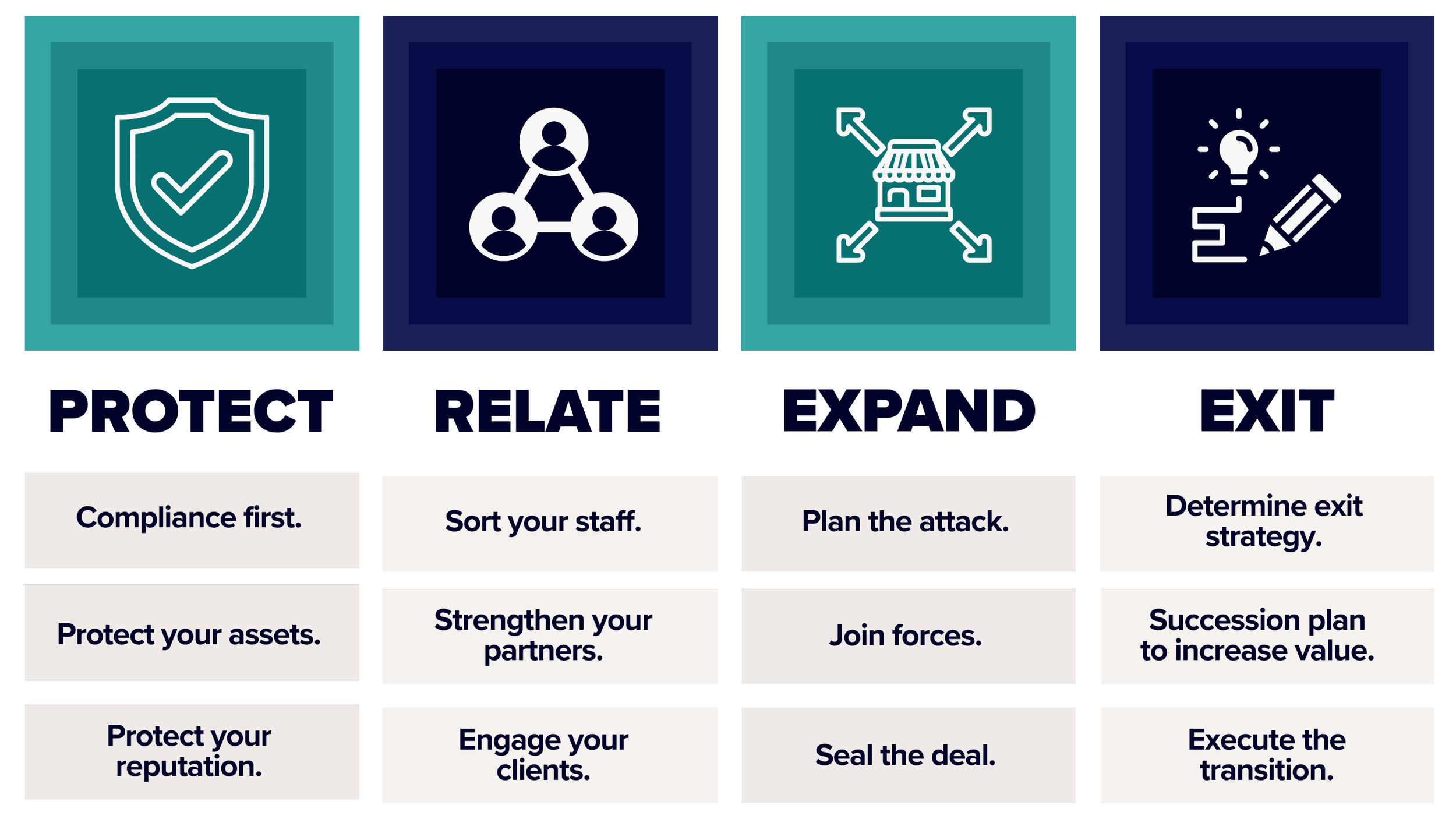 Flowchart outlining cybersecurity strategy steps with icons for protect, relate, expand, and exit. Includes actions like compliance, team sorting, planning, and execution.