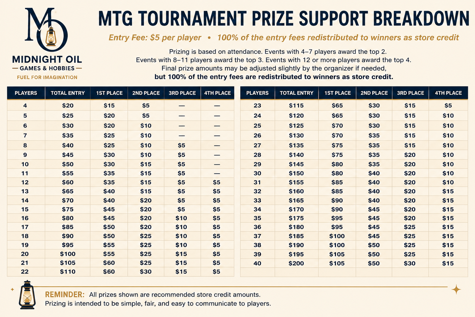 A detailed chart explaining the prize support breakdown for MTG tournament entries, with entry fees based on the number of players and the prize money distributed for 4 to 40 participants.