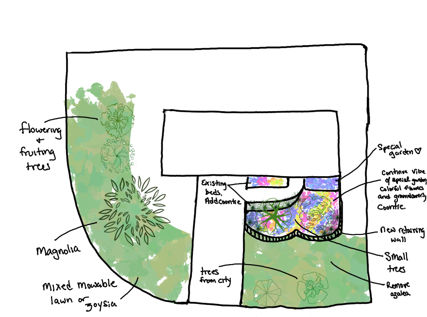 A hand-drawn garden design plan showing various plantings and features, including flowering and fruiting trees, magnolia, mixed movable lawn or joshua trees, a special garden area with colorful flowers and greenery, new retaining wall, existing beds, trees from the city, small trees, and a removed gable.
