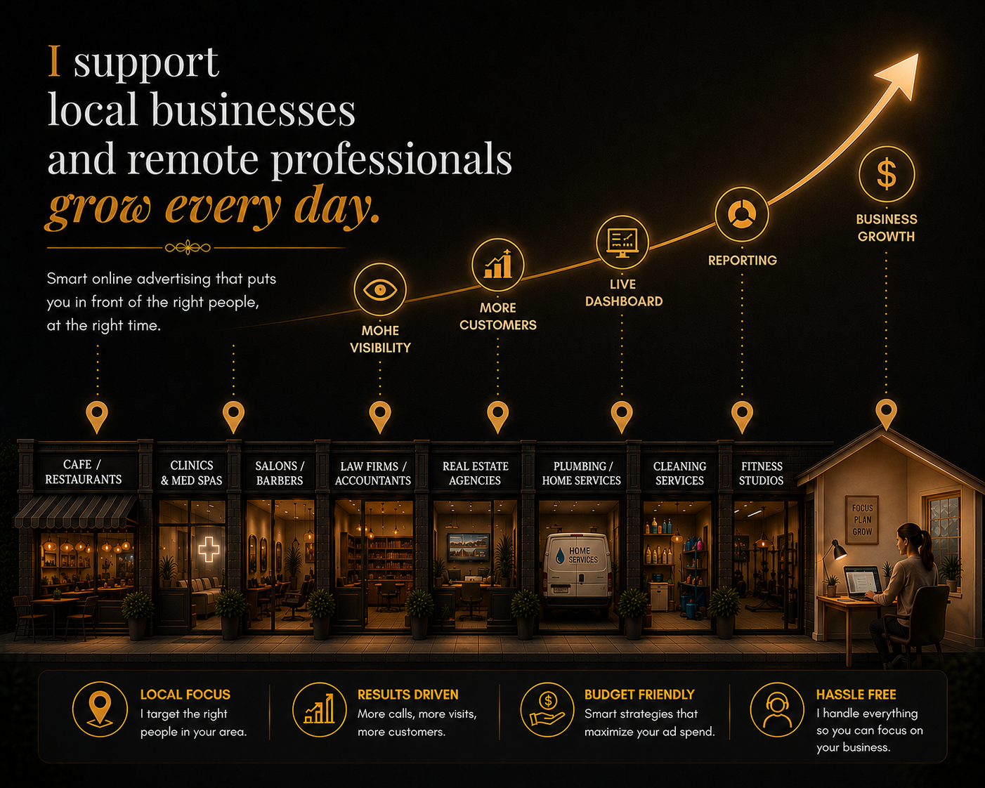 A visual marketing infographic showing a progression from local businesses like cafes and salons to business growth through online advertising. Features icons and labels for visibility, more customers, live dashboard, reporting, and business growth, with a woman working on a laptop in a home office at the bottom right.
