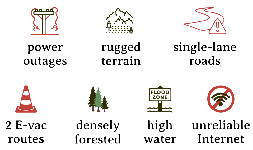 Illustration of hazards that Monte Rio and Villa Grande residents experience. Icons show high voltage, a rugged mountain, single-lane roads, a traffic cone noting we have three evacuation routes, dense forests, high water, and unreliable Internet.