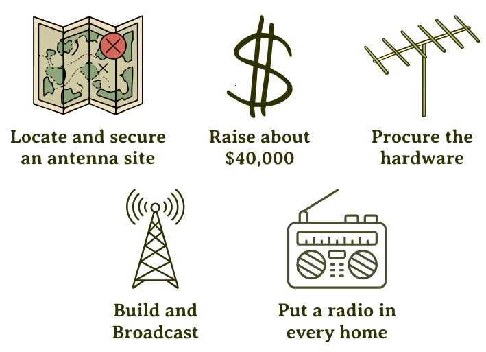 Illustration showing steps to set up our radio station: Find our antenna site; raise $40,000 to pay for hardware; procure the equipment; build the antenna; and put a radio in every home.