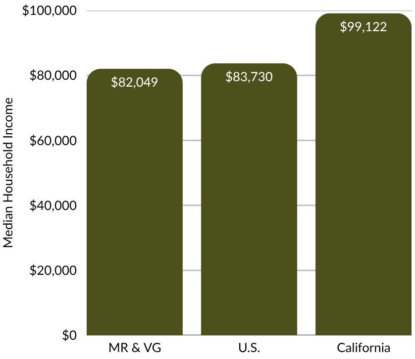 Bar chart comparing median household income of Monte Rio and Villa Grande's $82,049 to the U.S.' $83,730 and California's $99,122.
