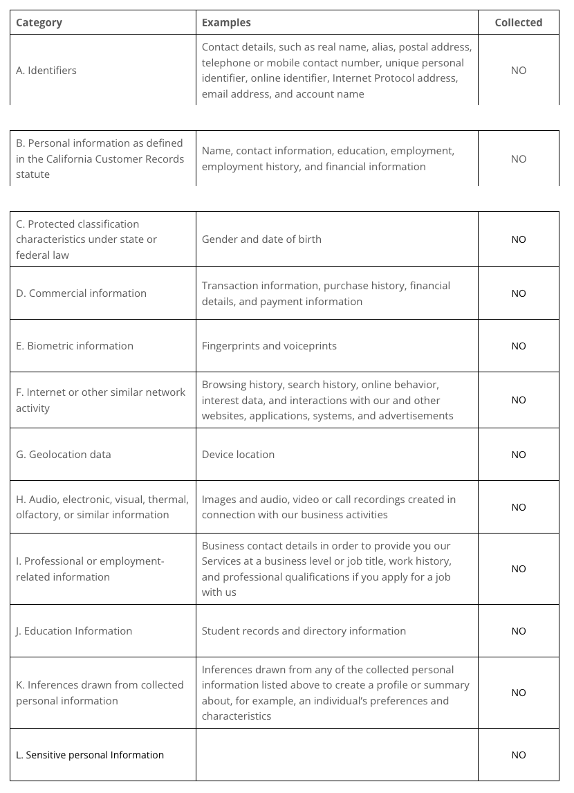 A table listing categories of personal information collected, such as identifiers, personal information, protected classification, commercial info, biometric data, internet activity, geolocation, audio-visual data, employment info, education records, inferences, and sensitive info; with examples and a note that none are collected.