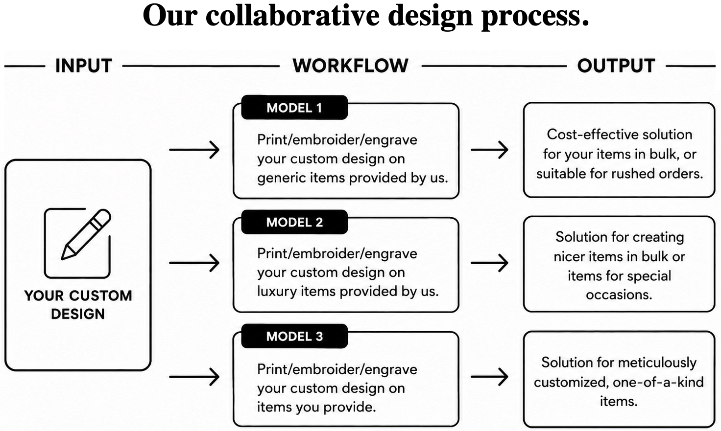 Diagram titled 'Our collaborative design process' illustrating the steps from input to output. The input is 'Your custom design,' leading to three models: Model 1, Model 2, and Model 3. Model 1 involves printing, embroidery, or engraving on generic items, resulting in a cost-effective, bulk or rushed order solution. Model 2 involves similar customization on luxury items for creating both bulk and special occasion items. Model 3 involves meticulous customization on provided items for one-of-a-kind pieces.