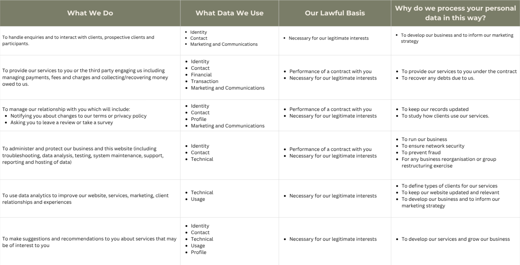 A comprehensive table outlining a company's data collection and processing practices, including sections on what they do, data used, legal basis, and reasons for processing personal data.