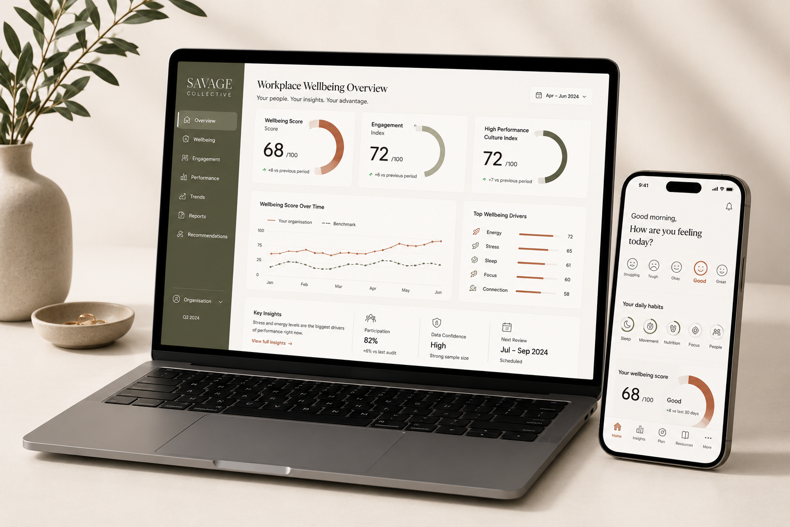 Laptop and smartphone displaying workplace wellbeing dashboards, with a potted plant in the background.