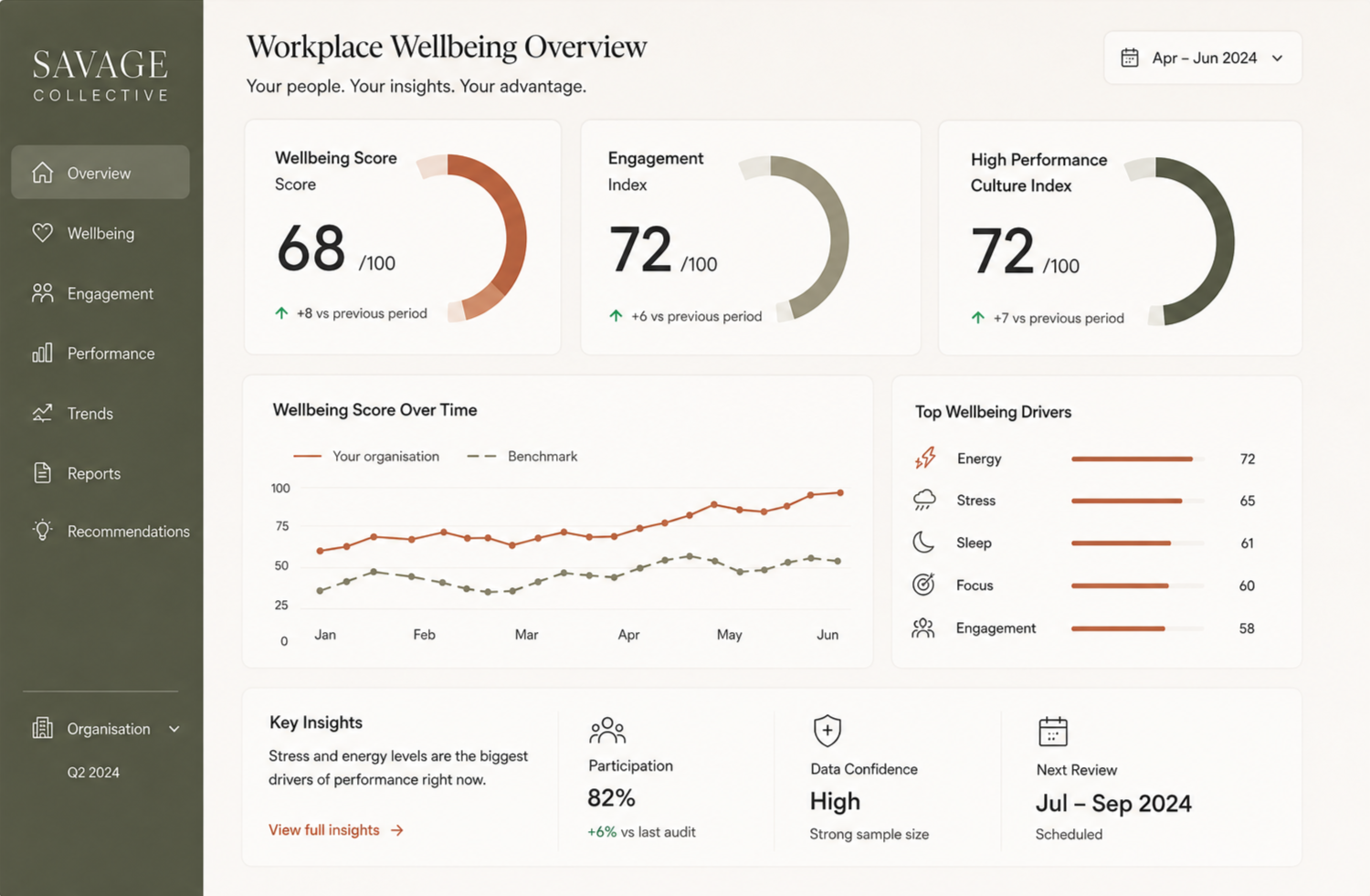 Workplace Wellbeing Overview dashboard showing scores for wellbeing, engagement, and culture index; line chart of wellbeing score over time; top drivers like energy and stress; key insights including participation rate and data confidence; date range April to June 2024.
