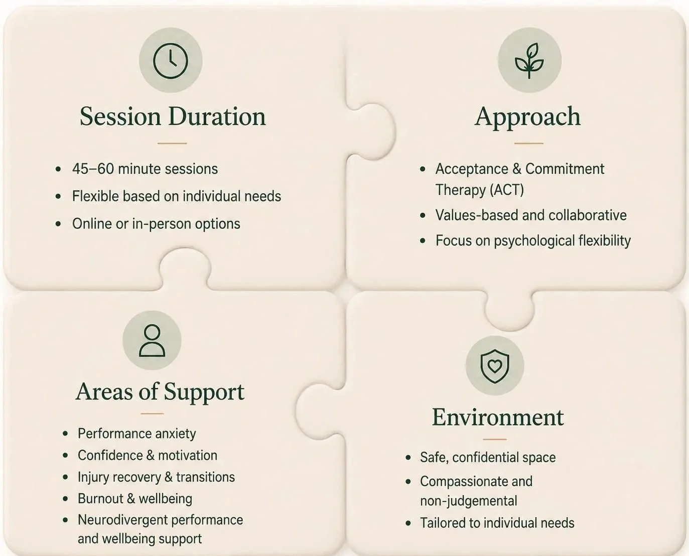 A document with four sections outlining guidelines for therapy sessions. The sections are: Session Duration, Approach, Areas of Support, and Environment. Each section has bullet points detailing the key information.