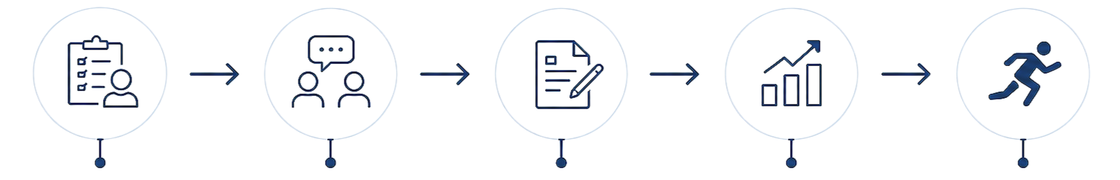 Flowchart with icons representing training progression - a person with a clipboard, two people talking, a document with a pen, a bar graph with an upward arrow, and a person running.