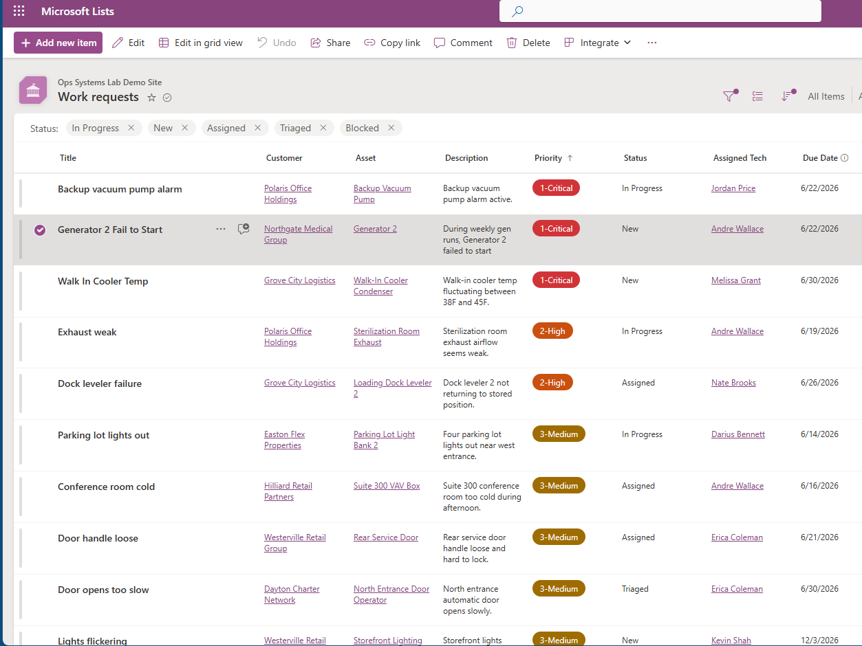 Screenshot of a Microsoft Lists page titled Work requests, displaying a list of work items with columns for title, customer, asset, description, priority, status, assigned tech, and due date. Items include backup vacuum pump alarm, generator failure, cooler temperature walk-in, exhaust weakness, dock leveler failure, parking lot lights out, conference room cold, loose door handle, slow door opening, and flickering lights.