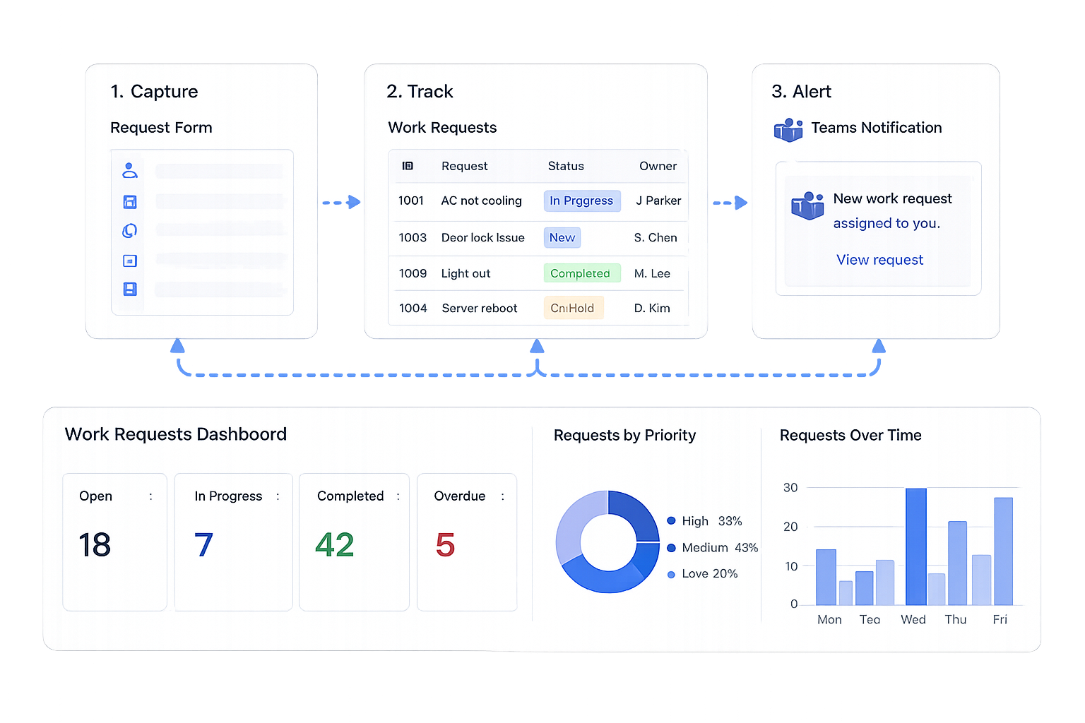 A digital dashboard for managing work requests, including sections for capturing request forms, tracking work request statuses, receiving team notifications, and viewing summaries of work requests by status, priority, and over time.