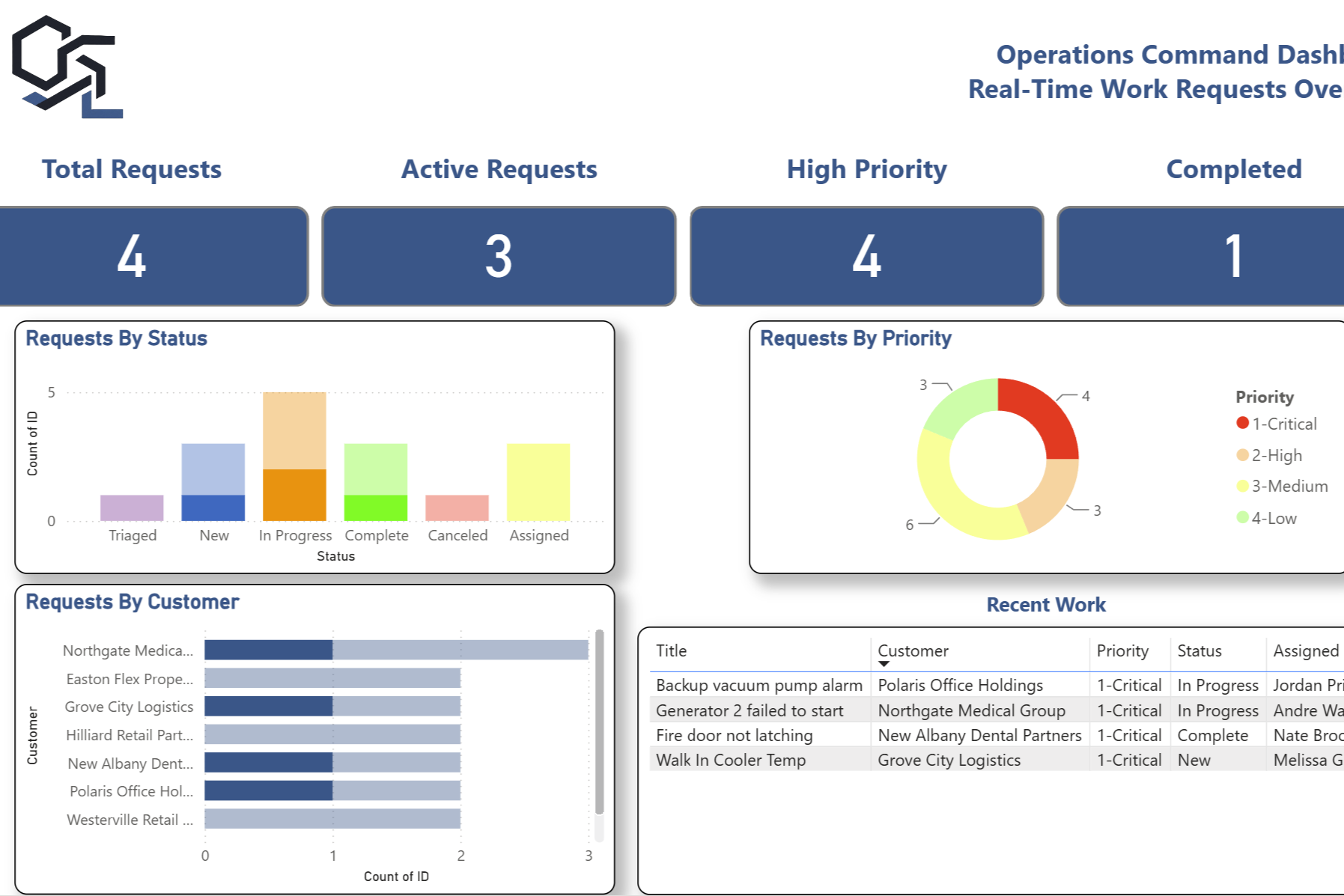 Dashboard displaying real-time work requests with sections for total requests, active requests, high priority, and completed requests. Includes charts for requests by status and priority, recent work details, and requests by customer.
