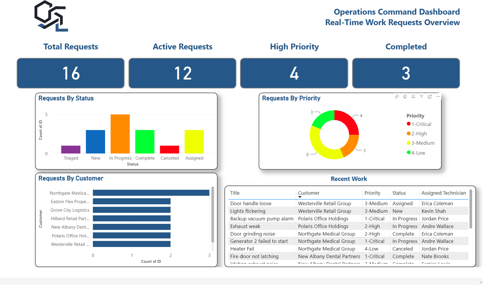 Operations command dashboard displaying real-time work requests overview with total requests, active requests, high priority requests, and completed requests; includes charts of request status, requests by customer, and requests by priority; also shows recent work with details of title, customer, priority, status, and assigned technician.