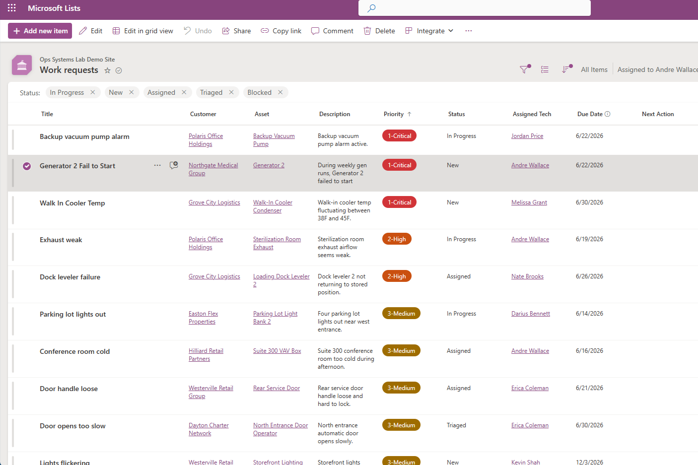 Screenshot of a Microsoft Lists page titled 'Work requests' displaying a list of work request entries with columns for Title, Customer, Asset, Description, Priority, Status, Assigned Tech, Due Date, and Next Action. The list includes entries such as 'Backup vacuum pump alarm,' 'Generator 2 Fail to Start,' 'Walk In Cooler Temp,' among others, each with status tags like 'In Progress,' 'New,' or 'Assigned,' and priority labels like 'Critical,' 'High,' 'Medium,'.”}