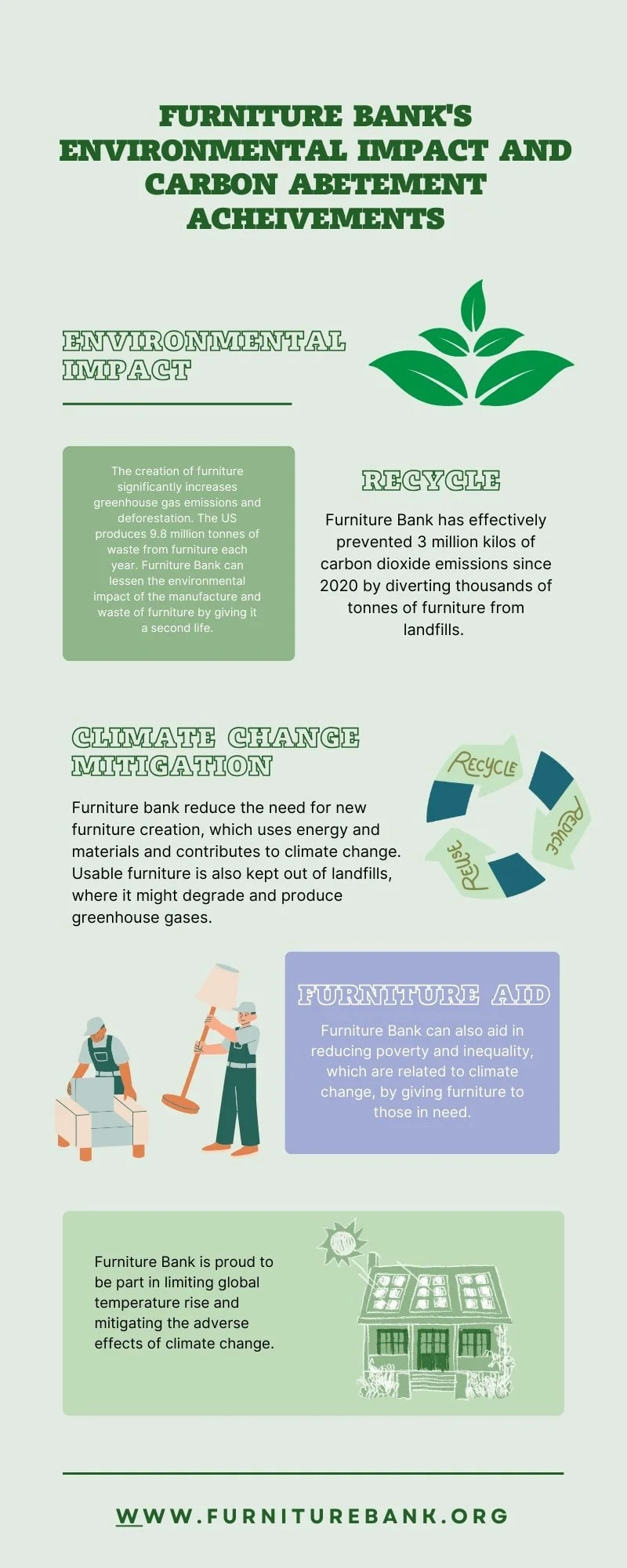Infographic about Furniture Bank's environmental impact and achievements. It highlights prevention of carbon emissions through recycling, climate change mitigation by reducing furniture creation, and helping reduce poverty by donating furniture. Includes illustrations of recycling symbols and people moving furniture. Website: furniturebank.org.