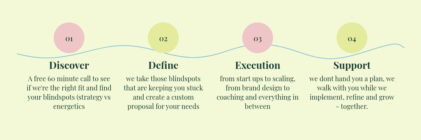A horizontal infographic with four sections labeled Discover, Define, Execution, and Support. Each section has a brief description and a decorative colored circle above it.