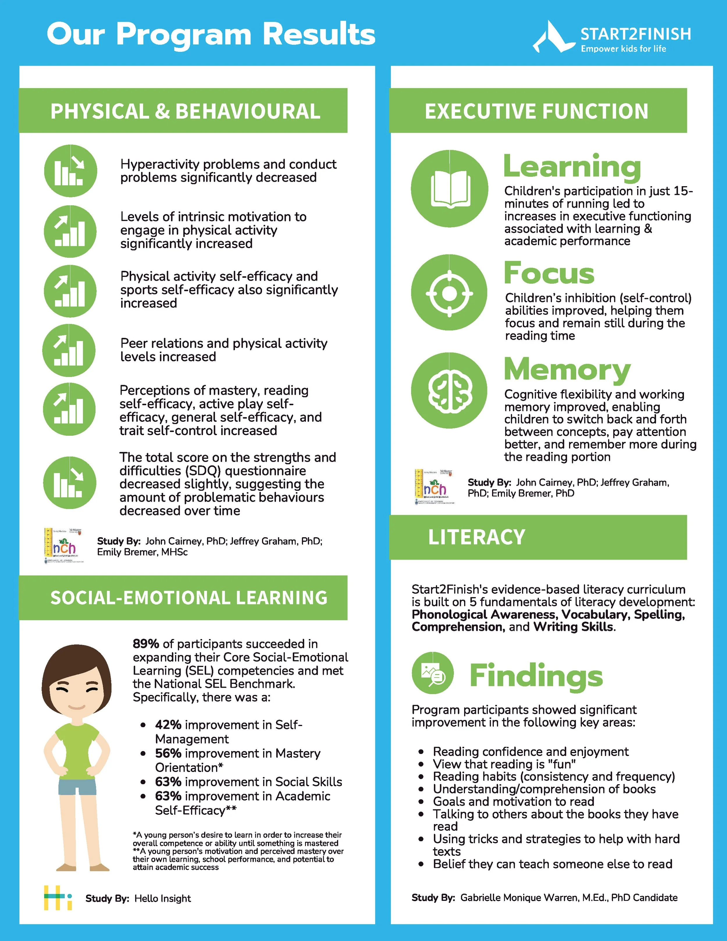 An infographic titled "Our Program Results" showcasing achievements of a children's development program. It includes sections on Physical & Behavioral improvements, such as decreased hyperactivity and increased peer relations, and Executive Function improvements, including gains in learning, focus, and memory. There is a cartoon illustration of a smiling girl with brown hair and a green shirt. The infographic cites multiple studies by researchers and institutions, with logos for Hello Insight and others. The color scheme uses blue, green, and white.