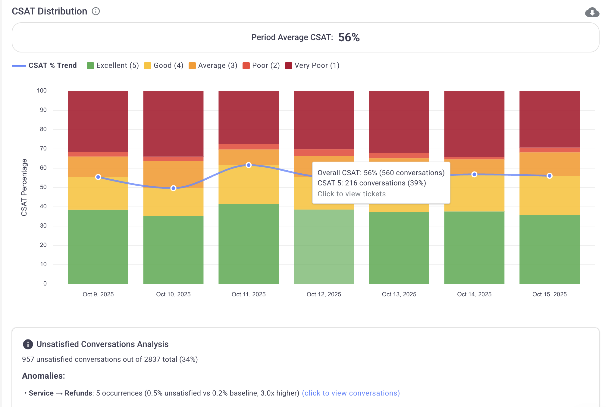 Line graph showing CSAT (Customer Satisfaction) distribution over several days, with color-coded segments for ratings from Excellent (green) to Very Poor (red). The overall CSAT percentage is 56%.