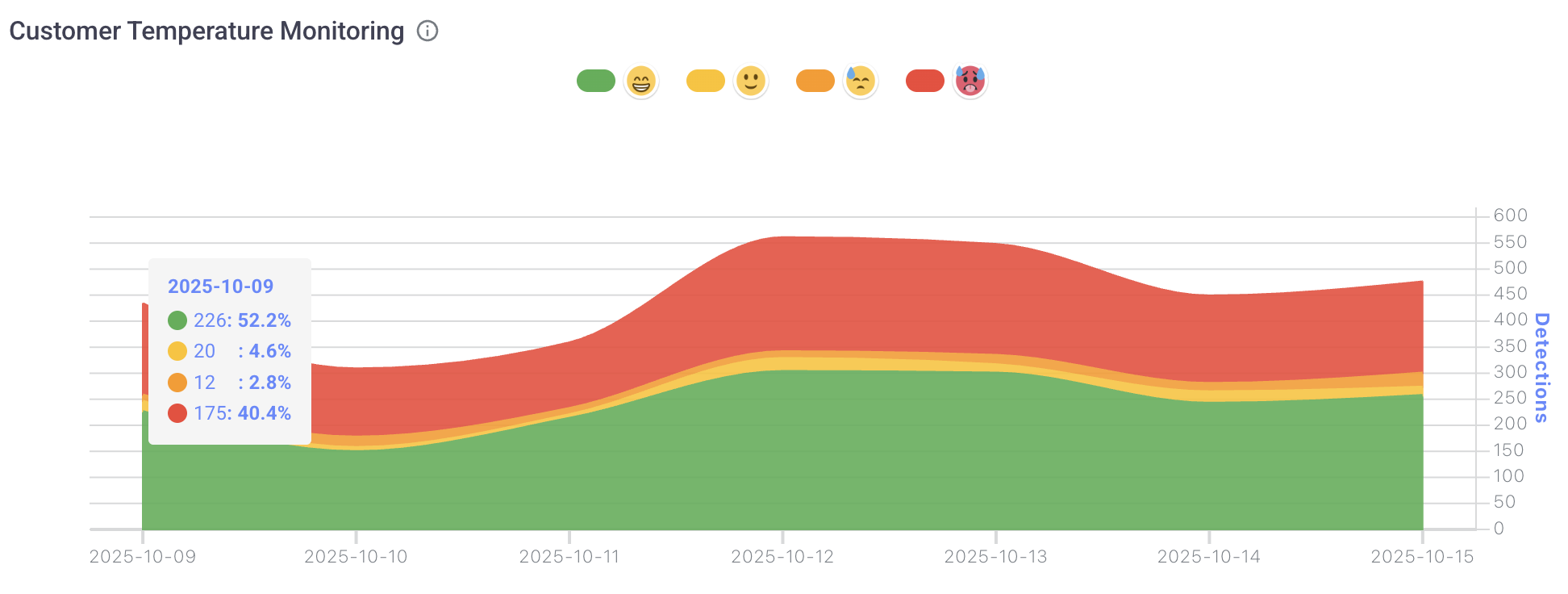 A line or area chart showing customer temperature monitoring data from October 9 to October 15, 2025, with color-coded segments indicating different temperature ranges and detections.