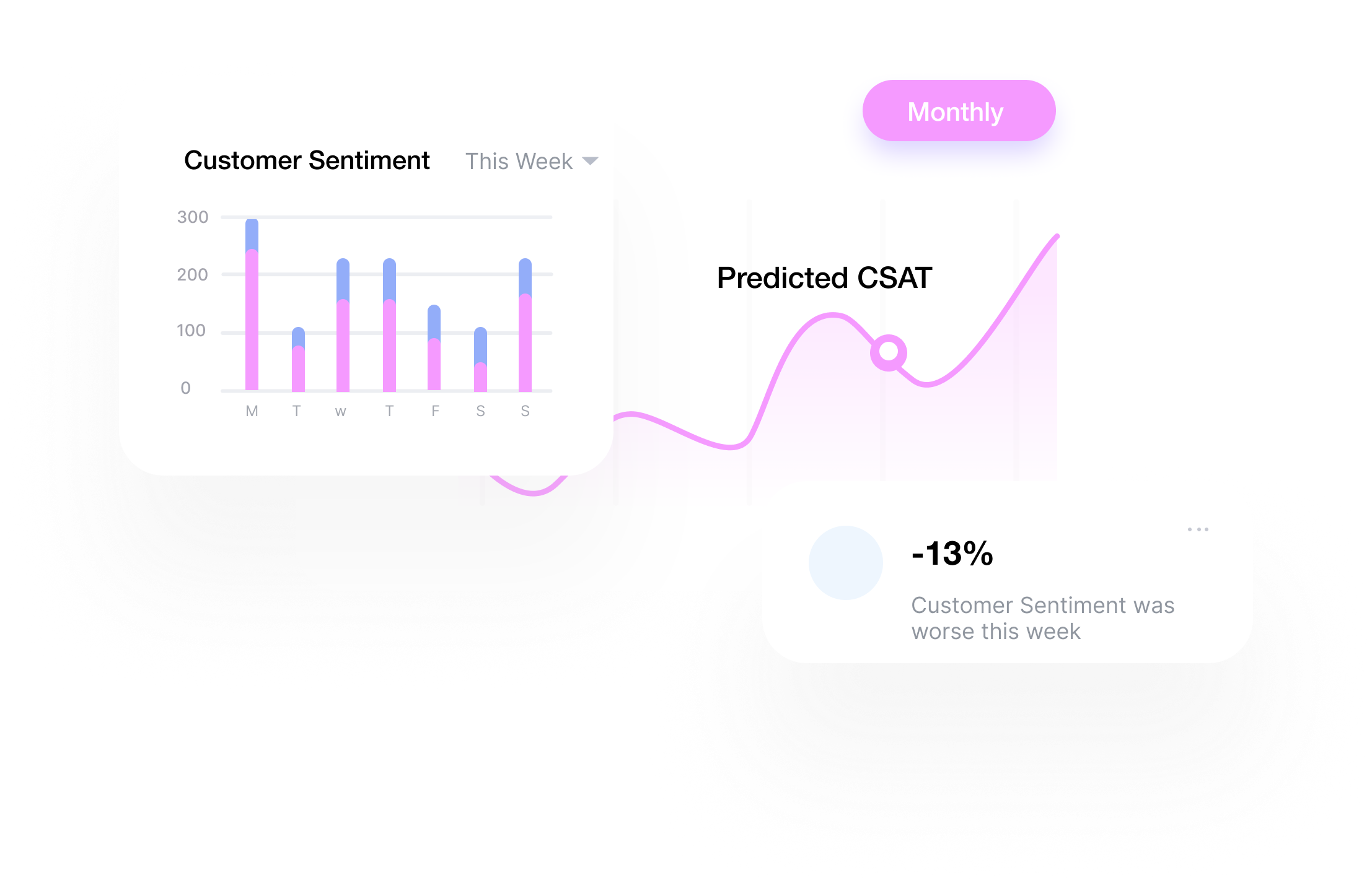 Dashboard showing customer sentiment data, with a bar chart for this week's sentiment, a predicted CSAT trend line, and a monthly sentiment change of -13%.