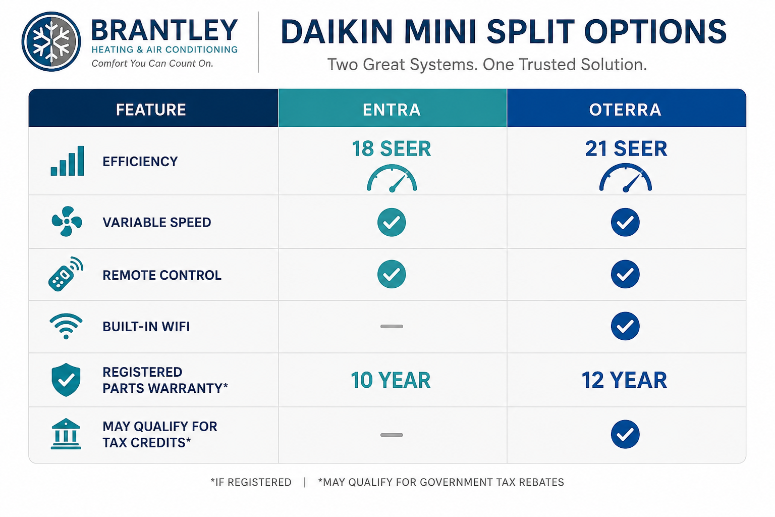 Comparison chart of Brantley heating and air conditioning systems, showing features and specifications of Entra and Otterra models, including efficiency, variable speed, remote control, built-in WiFi, and warranty details.