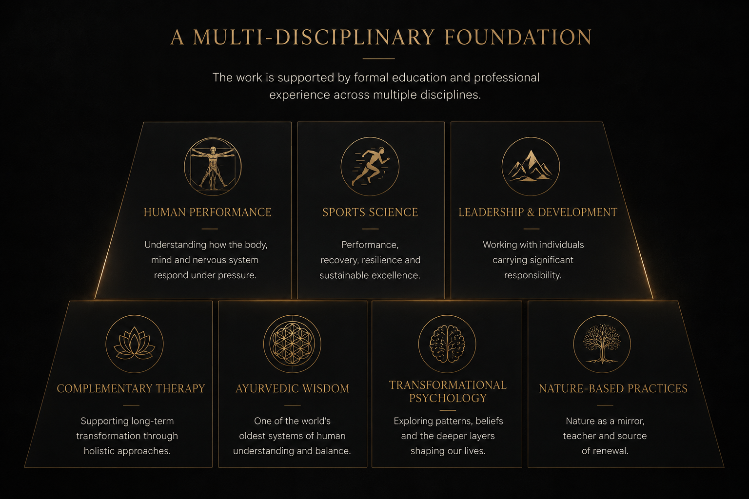 A diagram with the title 'A Multi-Disciplinary Foundation' showing various disciplines including Human Performance, Sports Science, Leadership & Development, Complementary Therapy, Ayurvedic Wisdom, Transformational Psychology, and Nature-Based Practices, each with descriptions.