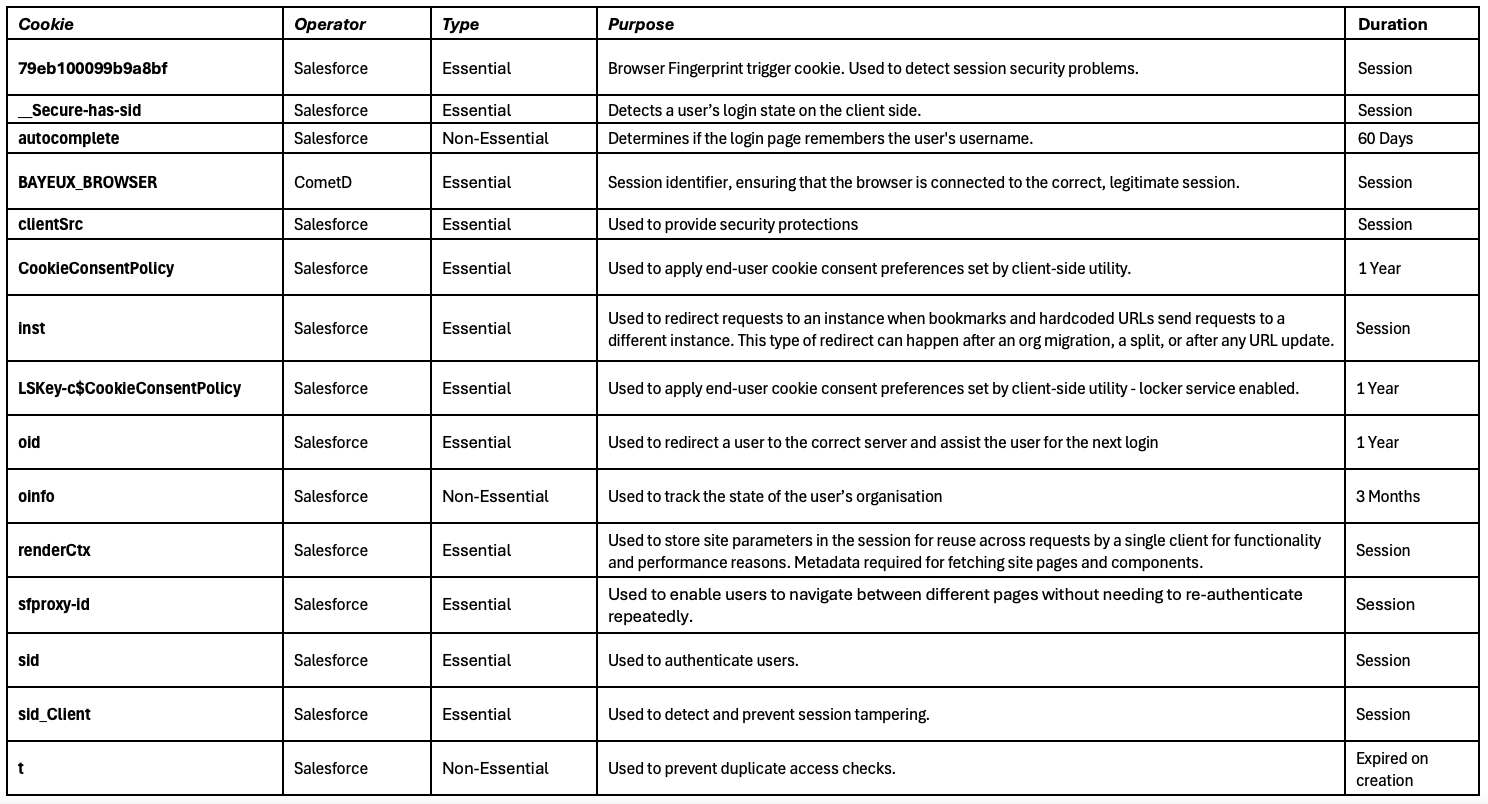 Table listing various cookies used in Salesforce with details such as operator, type, purpose, and duration.