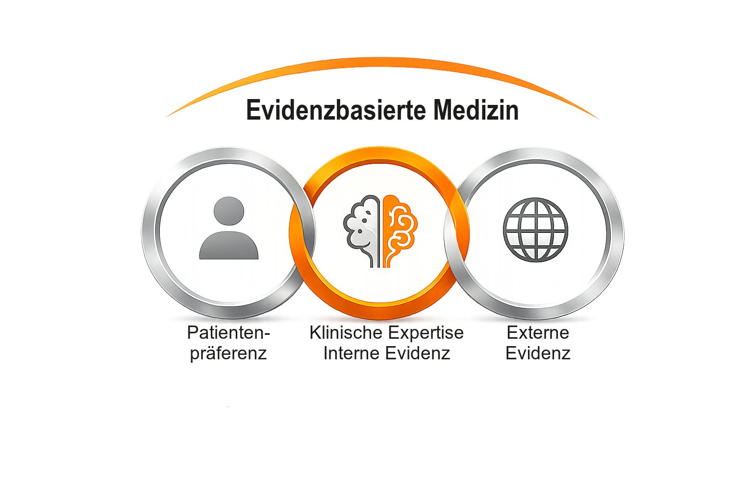 Diagramm mit drei Kreisen, die Evidenzbasierte Medizin zeigen, mit den Labels: Patientenpräferenz, Klinische Expertise, Externe Evidenz.