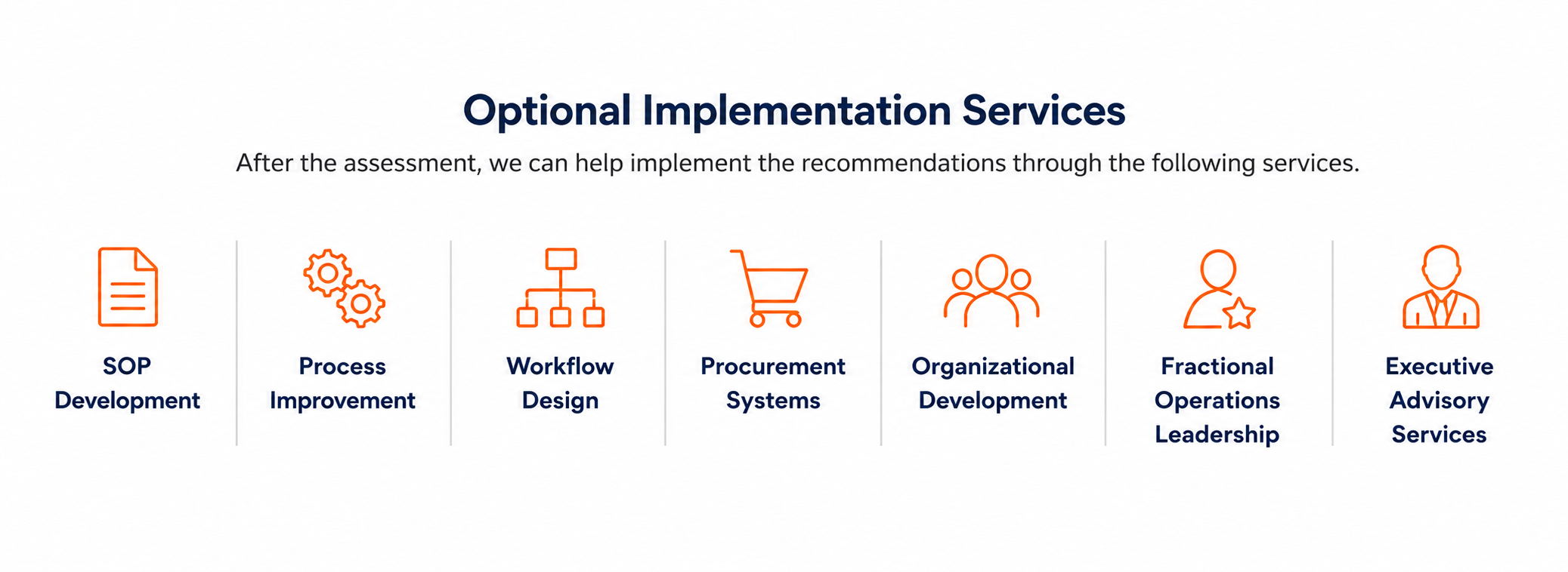 A slide titled 'Optional Implementation Services' listing seven services with orange icons: SOP Development, Process Improvement, Workflow Design, Procurement Systems, Organizational Development, Fractional Operations Leadership, and Executive Advisory Services.