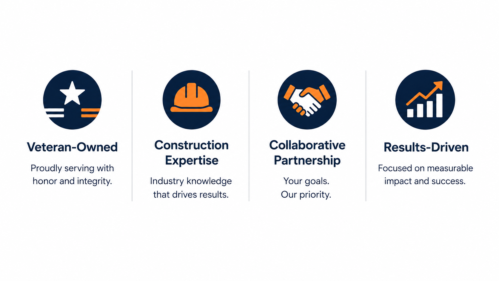 An infographic with four sections representing core values: Veteran-Owned with a star emblem, Construction Expertise with a hard hat icon, Collaborative Partnership with a handshake icon, and Results-Driven with an upward trending graph icon. Each section includes a brief description emphasizing pride, industry knowledge, goals, and measurable impact.