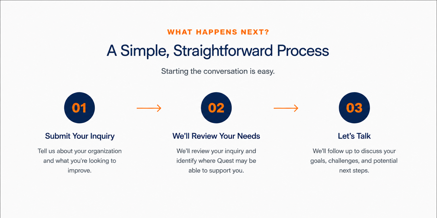 Flowchart titled "What Happens Next? A Simple, Straightforward Process" with three steps: 1. Submit Your Inquiry, 2. We'll Review Your Needs, 3. Let's Talk. Each step has a description explaining the process for engaging with a service provider.
