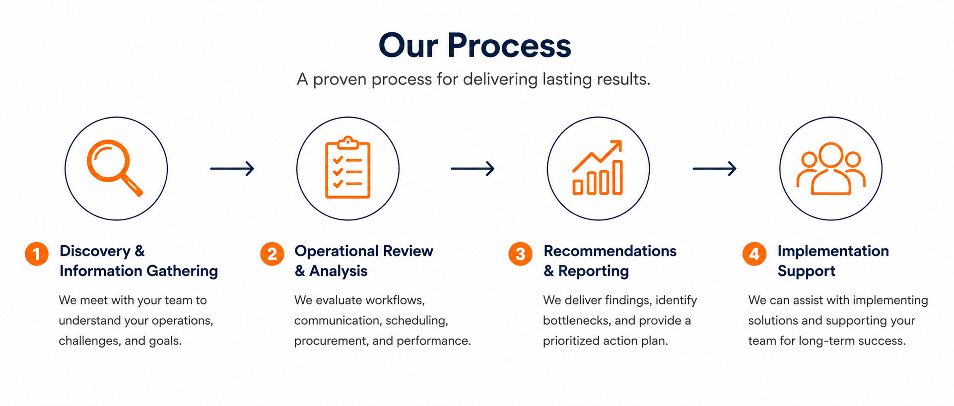 Flowchart illustrating a process with four steps: 1. Discovery and Information Gathering, 2. Operational Review and Analysis, 3. Recommendations and Reporting, 4. Implementation Support, each represented with an icon and description.
