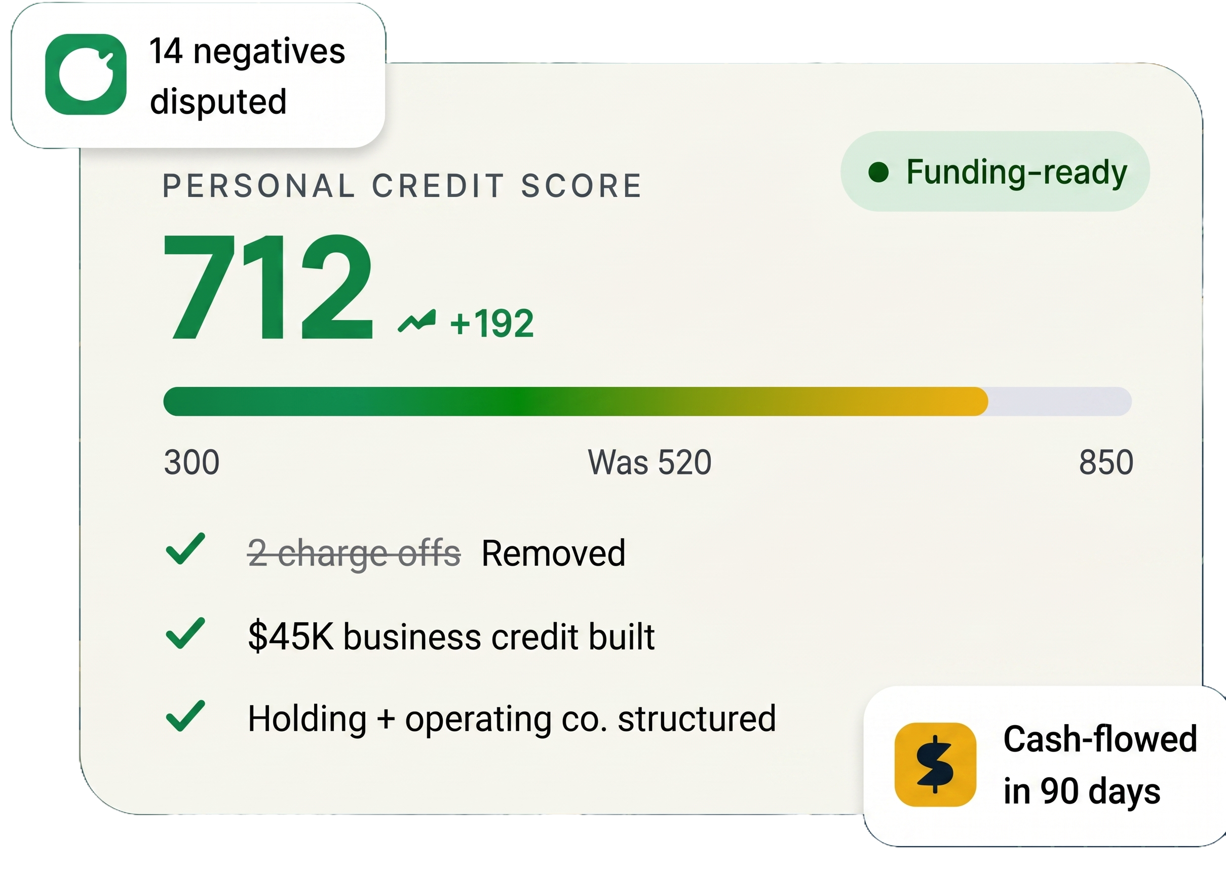 Screenshot of a financial or credit score report showing a personal credit score of 712, with positive indicators such as funding readiness, charge-offs removed, and a $45,000 business credit built. The report highlights increases in score and a comparison to a previous score of 520.