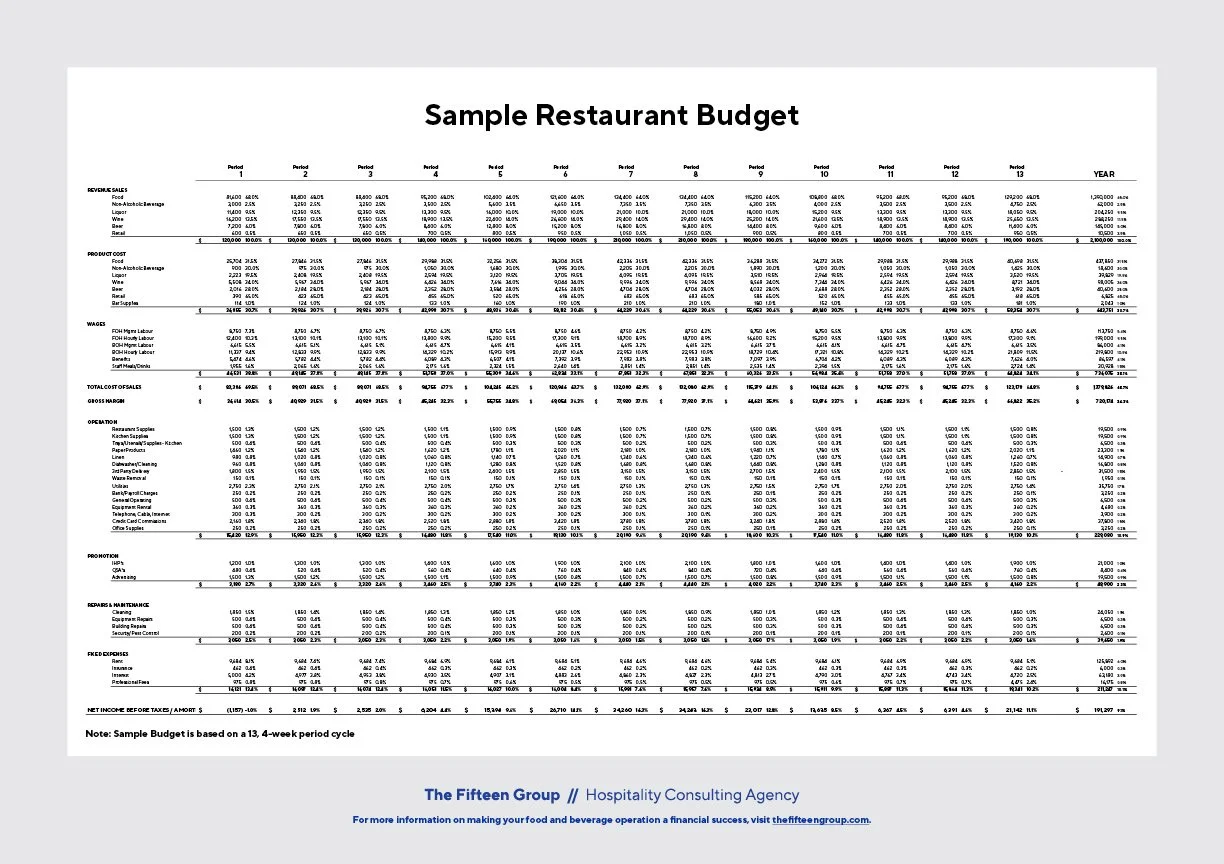 A spreadsheet showing an example of a budget for a restaurant