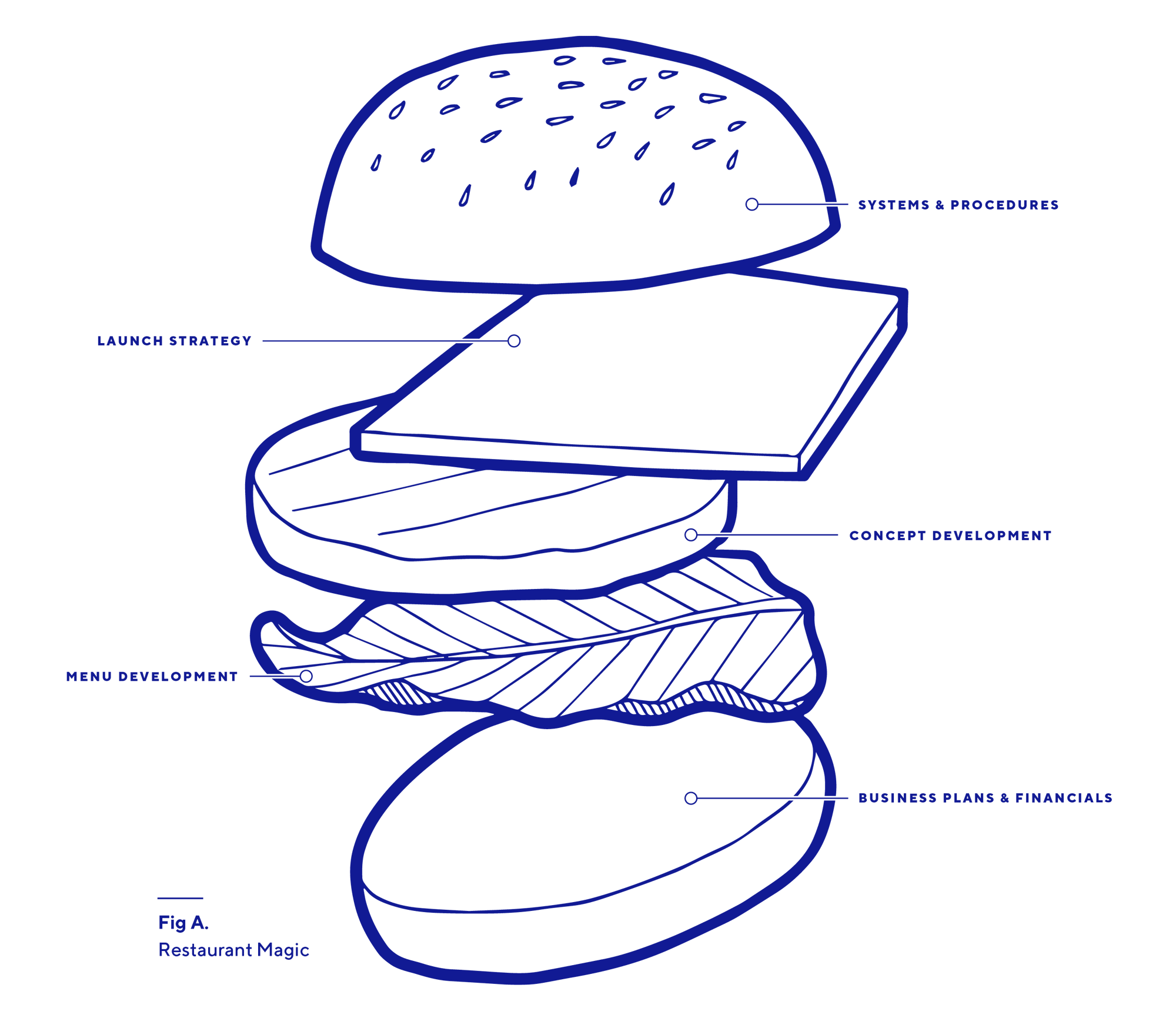 Blue outline diagram depicting the steps of the restaurant development process, starting from 'Launch Strategy', moving through 'Systems & Procedures', 'Concept Development', 'Menu Development', and 'Business Plans & Financials', with arrows indicating flow.