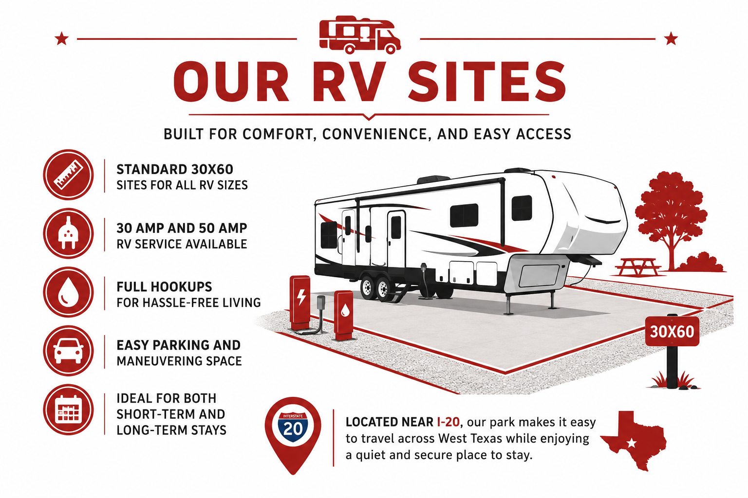 Informational graphic showcasing an RV campsite near I-20, featuring an illustration of a large RV, charging stations, and a park with a tree and picnic table. The graphic highlights features like 30x60 sites, RV service, full hookups, easy parking, and proximity to I-20 in West Texas.